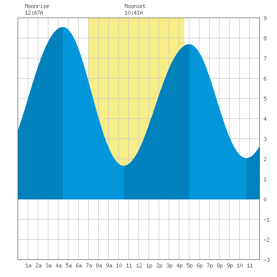 Isle Au Haut tide chart for Wednesday, January 22, 2025
