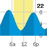 Isle Au Haut tide chart for Wednesday, January 22, 2025