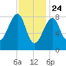 Isle Au Haut tide chart for Friday, January 24, 2025