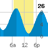 Isle Au Haut tide chart for Sunday, January 26, 2025