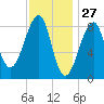 Isle Au Haut tide chart for Monday, January 27, 2025