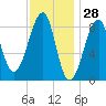 Isle Au Haut tide chart for Tuesday, January 28, 2025