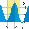 Isle Au Haut tide chart for Thursday, January 2, 2025