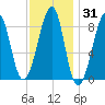 Isle Au Haut tide chart for Friday, January 31, 2025