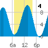 Isle Au Haut tide chart for Saturday, January 4, 2025