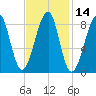 Isle Au Haut tide chart for Friday, February 14, 2025