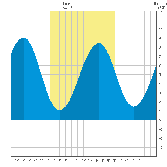 Isle Au Haut tide chart for Tuesday, February 18, 2025