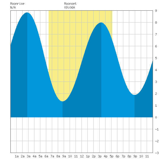 Isle Au Haut tide chart for Wednesday, February 19, 2025
