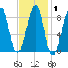 Isle Au Haut tide chart for Saturday, February 1, 2025