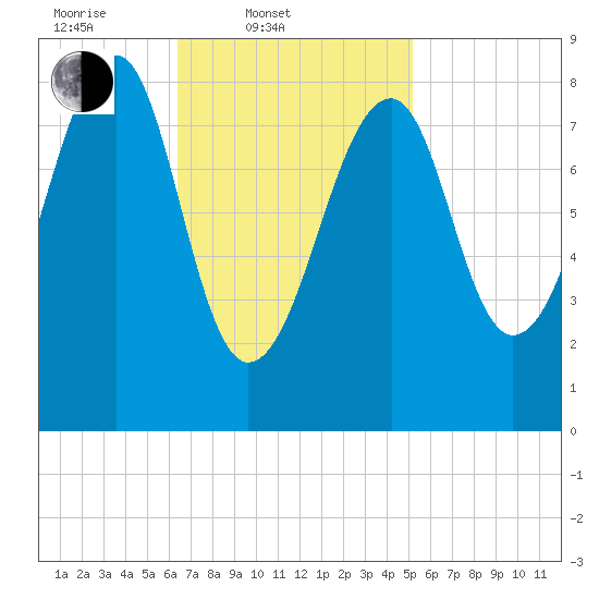 Isle Au Haut tide chart for Thursday, February 20, 2025