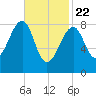 Isle Au Haut tide chart for Saturday, February 22, 2025