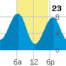 Isle Au Haut tide chart for Sunday, February 23, 2025