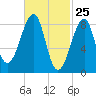 Isle Au Haut tide chart for Tuesday, February 25, 2025