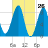 Isle Au Haut tide chart for Wednesday, February 26, 2025