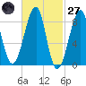 Isle Au Haut tide chart for Thursday, February 27, 2025