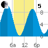 Isle Au Haut tide chart for Wednesday, February 5, 2025