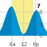 Isle Au Haut tide chart for Friday, February 7, 2025