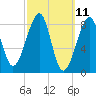 Isle Au Haut tide chart for Tuesday, March 11, 2025