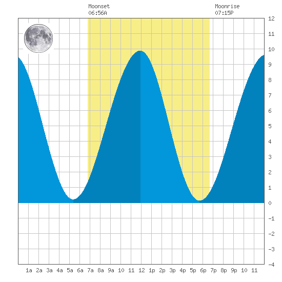 Isle Au Haut tide chart for Friday, March 14, 2025