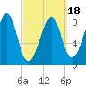 Isle Au Haut tide chart for Tuesday, March 18, 2025