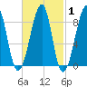 Isle Au Haut tide chart for Saturday, March 1, 2025