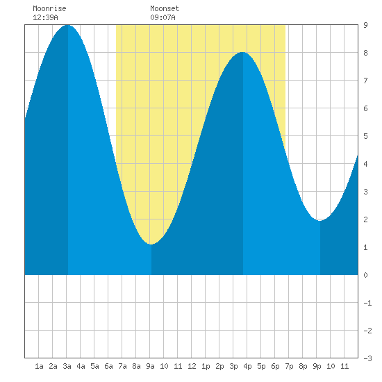 Isle Au Haut tide chart for Thursday, March 20, 2025