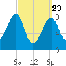 Isle Au Haut tide chart for Sunday, March 23, 2025
