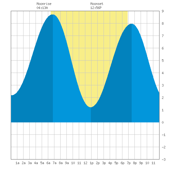 Isle Au Haut tide chart for Monday, March 24, 2025