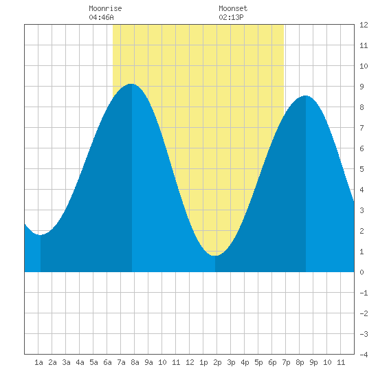 Isle Au Haut tide chart for Tuesday, March 25, 2025