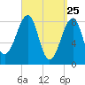 Isle Au Haut tide chart for Tuesday, March 25, 2025
