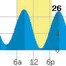 Isle Au Haut tide chart for Wednesday, March 26, 2025