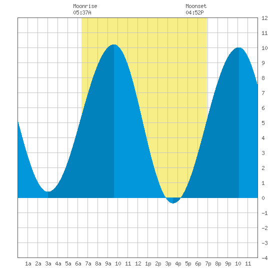Isle Au Haut tide chart for Thursday, March 27, 2025