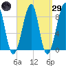 Isle Au Haut tide chart for Saturday, March 29, 2025
