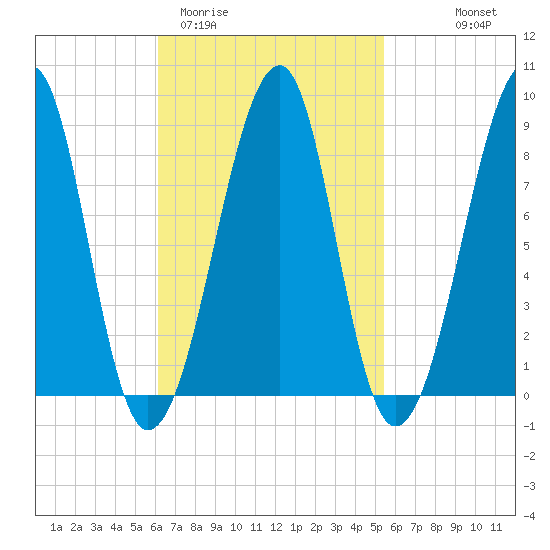 Isle Au Haut tide chart for Sunday, March 2, 2025