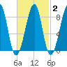 Isle Au Haut tide chart for Sunday, March 2, 2025