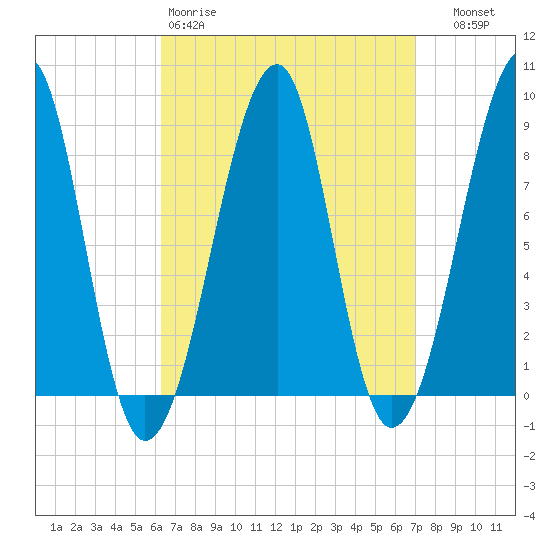 Isle Au Haut tide chart for Sunday, March 30, 2025