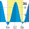 Isle Au Haut tide chart for Monday, March 31, 2025