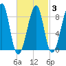 Isle Au Haut tide chart for Monday, March 3, 2025