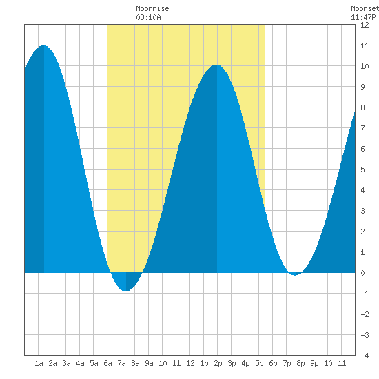 Isle Au Haut tide chart for Tuesday, March 4, 2025