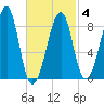 Isle Au Haut tide chart for Tuesday, March 4, 2025
