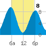 Isle Au Haut tide chart for Saturday, March 8, 2025