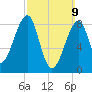 Isle Au Haut tide chart for Sunday, March 9, 2025