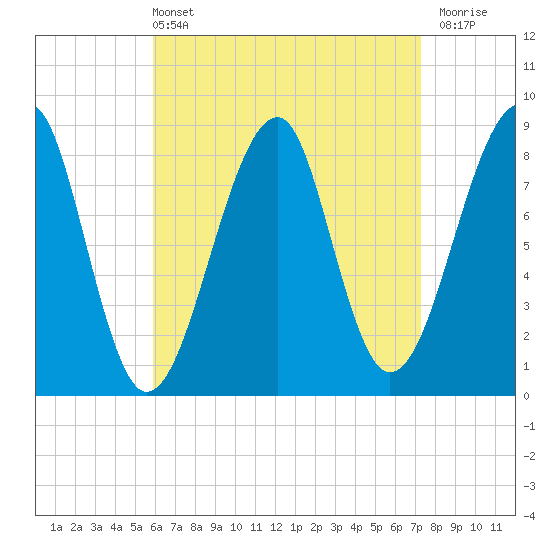 Isle Au Haut tide chart for Sunday, April 13, 2025