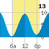 Isle Au Haut tide chart for Sunday, April 13, 2025
