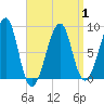 Isle Au Haut tide chart for Tuesday, April 1, 2025