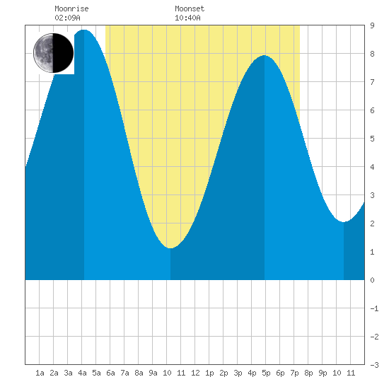 Isle Au Haut tide chart for Sunday, April 20, 2025