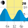 Isle Au Haut tide chart for Sunday, April 20, 2025