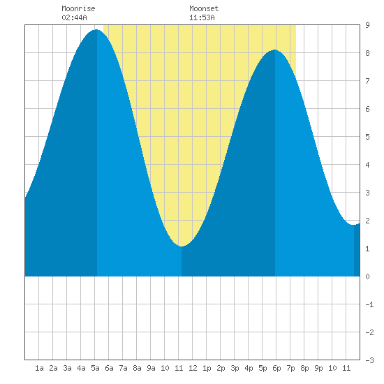 Isle Au Haut tide chart for Monday, April 21, 2025