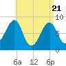 Isle Au Haut tide chart for Monday, April 21, 2025