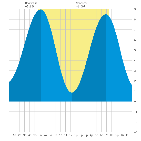 Isle Au Haut tide chart for Tuesday, April 22, 2025